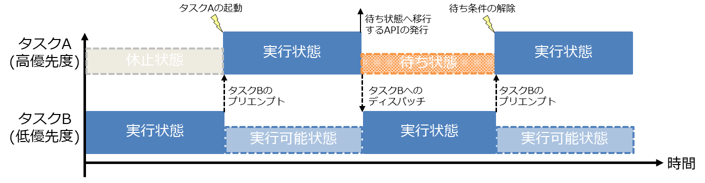 図 13: シングルコア実行のタスクスケジューリング